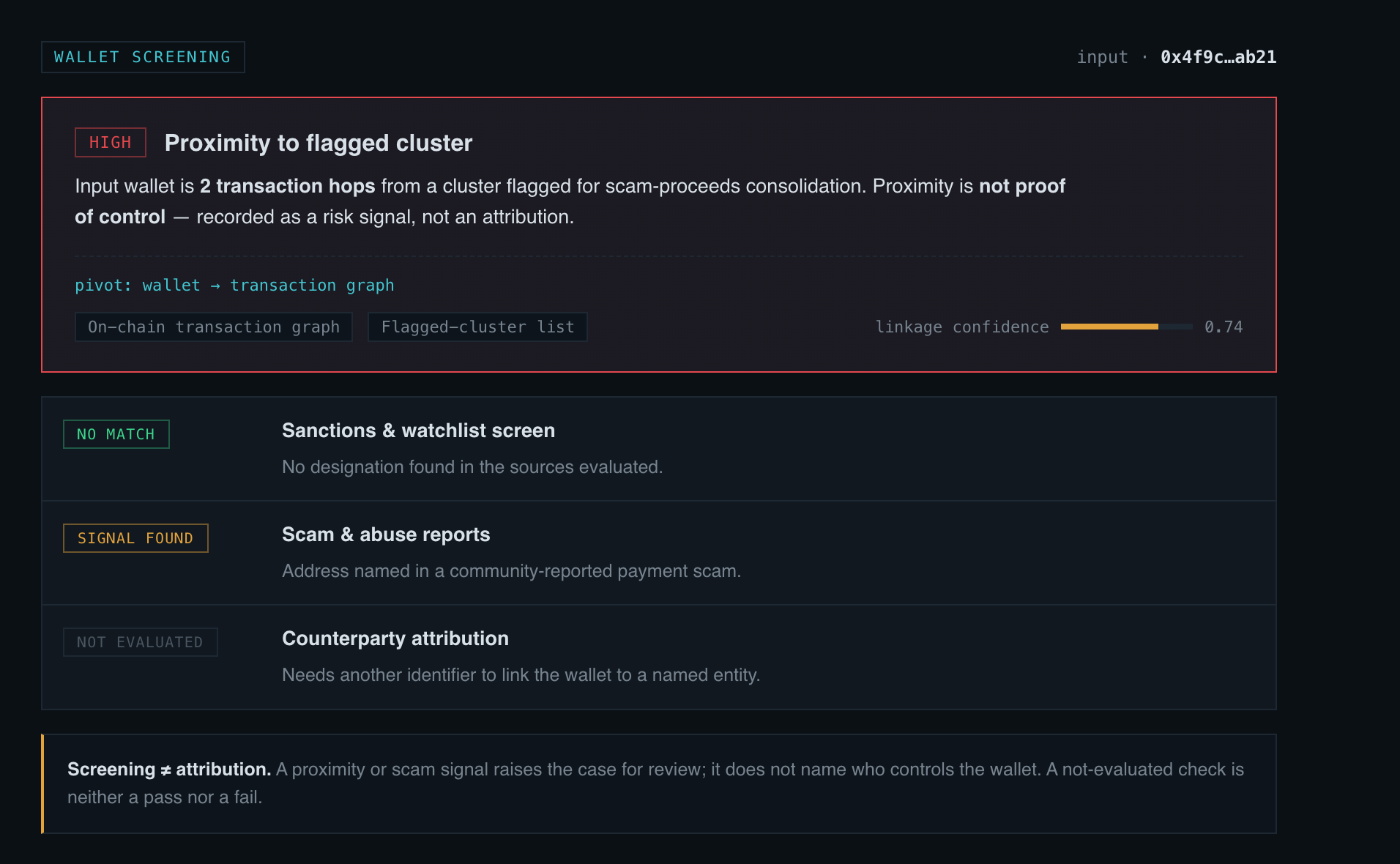 DefenceCore wallet screening result: a high-severity cluster-proximity signal with its on-chain evidence and confidence score, a clean sanctions and watchlist screen, and a coverage note