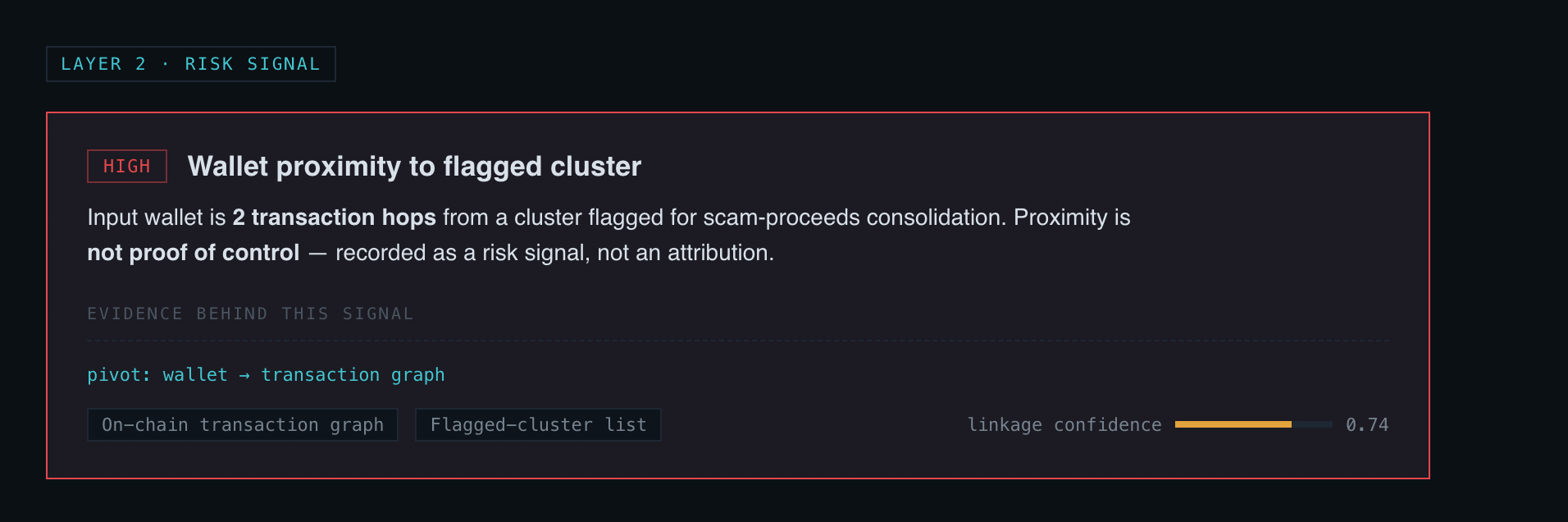 A high-severity fraud signal — wallet proximity to a flagged cluster — expanded to show its evidence source and a linkage-confidence score