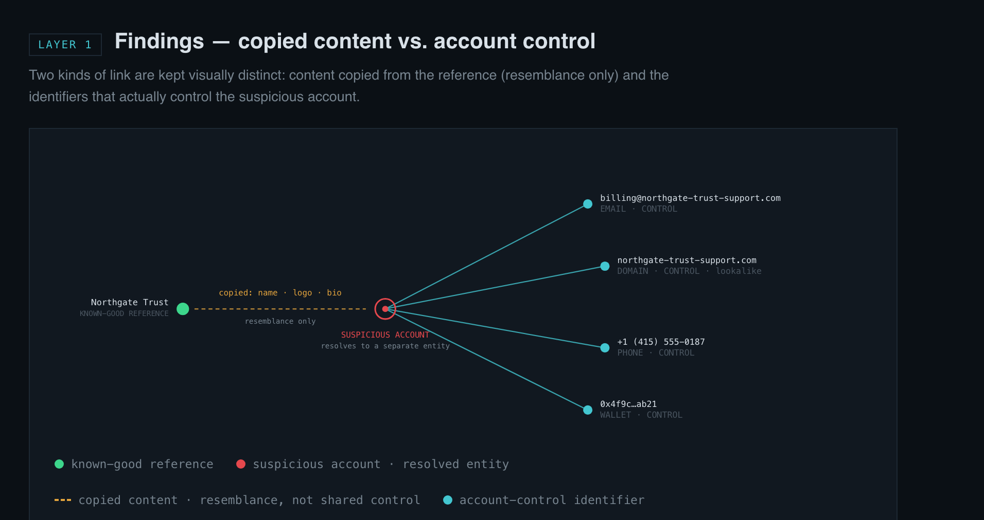 An identity graph separating copied profile content from the suspicious account's own control identifiers, with the known-good reference shown as distinct