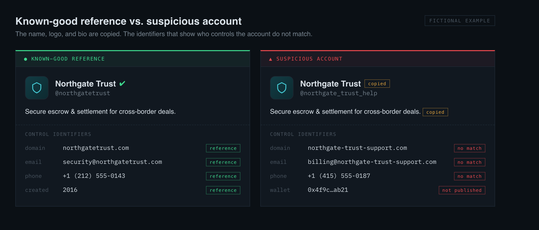 A known-good reference profile beside a suspicious profile: the display name, logo, and bio are copied, while the username, domain, phone, and wallet do not match