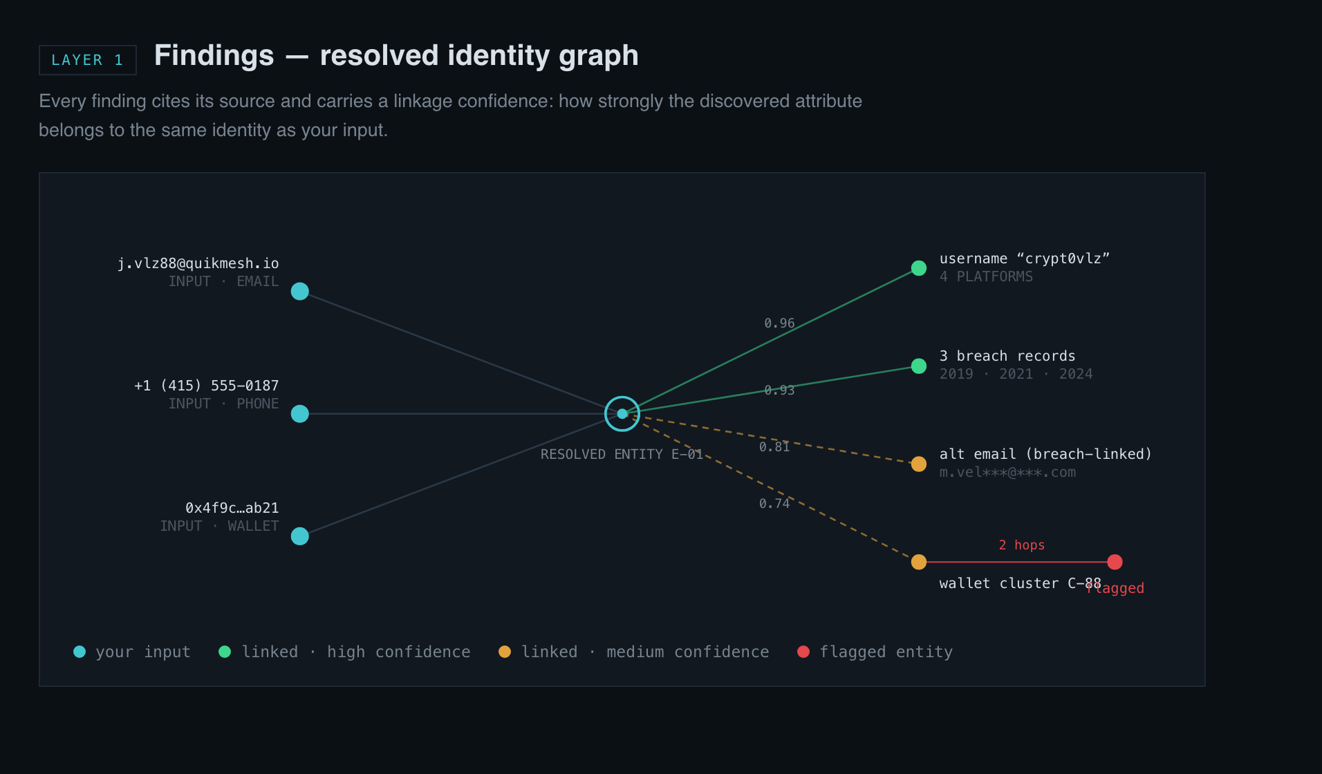 A resolved identity graph linking an email, phone, and wallet to one entity, with high-confidence links in green and lower-confidence links in amber